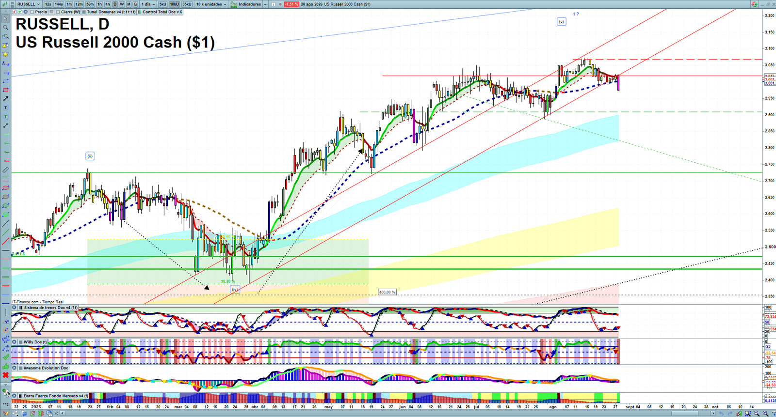 Russell 2000 daily technical analysis chart showing key levels, price action and possible reaction zones
